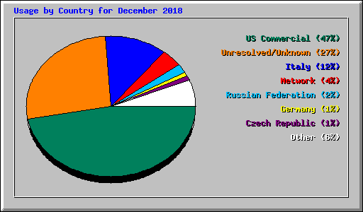 Usage by Country for December 2018