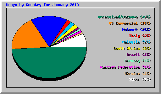 Usage by Country for January 2019