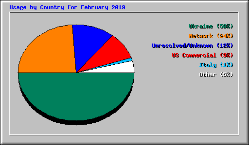 Usage by Country for February 2019