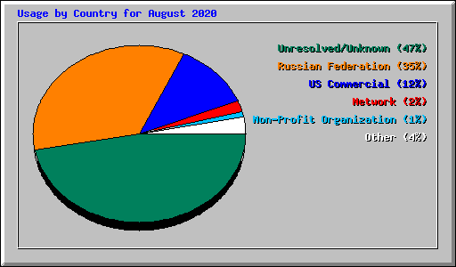 Usage by Country for August 2020