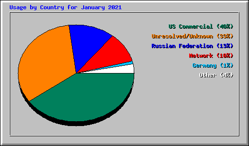 Usage by Country for January 2021