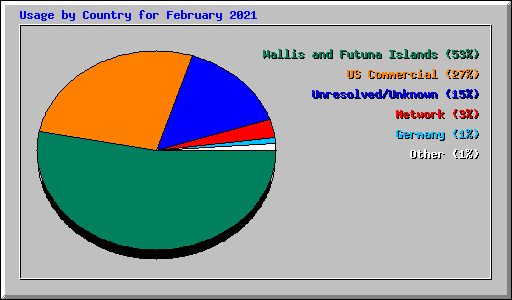 Usage by Country for February 2021