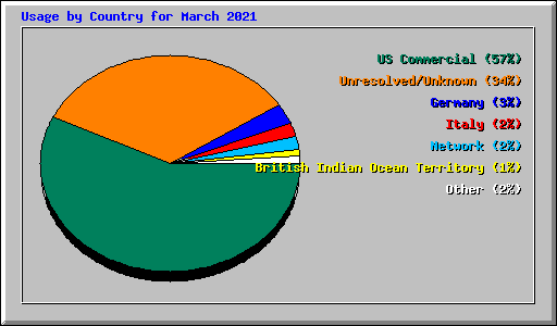 Usage by Country for March 2021