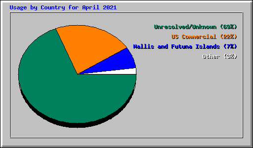 Usage by Country for April 2021