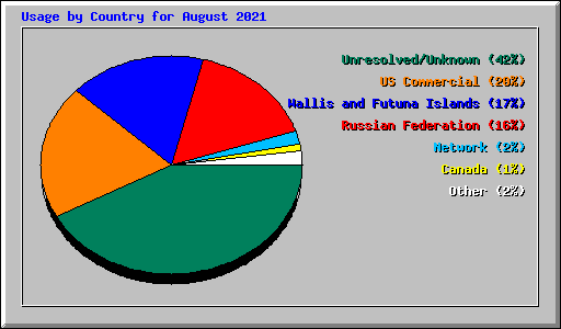 Usage by Country for August 2021