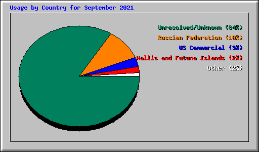 Usage by Country for September 2021