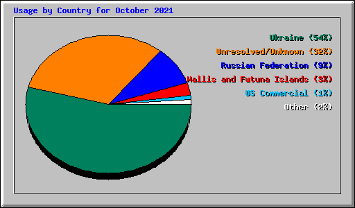 Usage by Country for October 2021