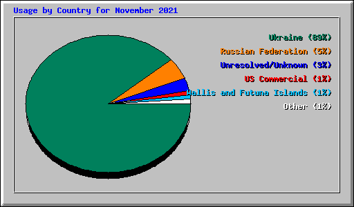 Usage by Country for November 2021