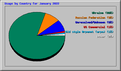 Usage by Country for January 2022