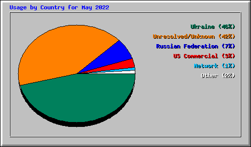 Usage by Country for May 2022