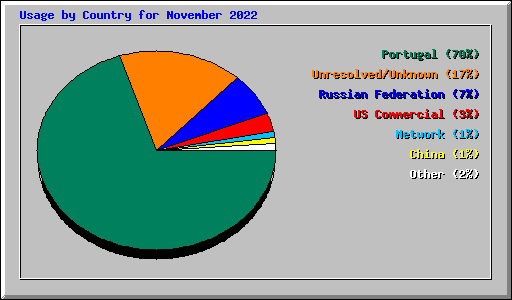 Usage by Country for November 2022