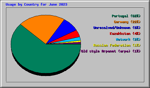 Usage by Country for June 2023