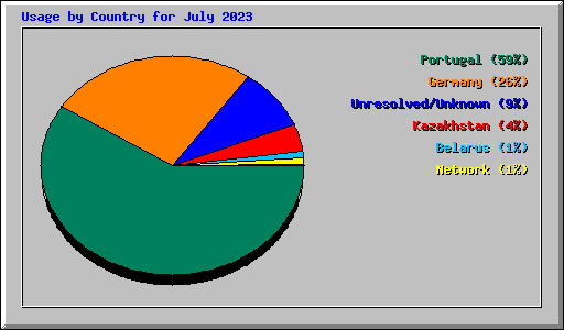 Usage by Country for July 2023