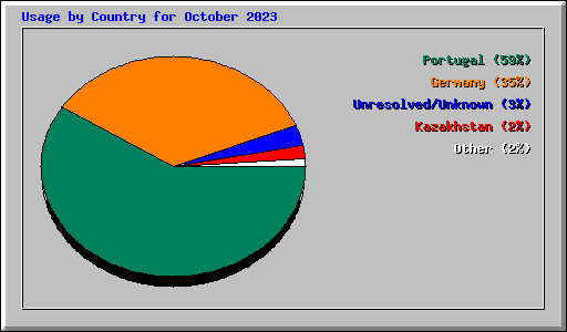 Usage by Country for October 2023