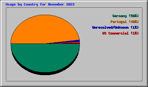 Usage by Country for November 2023