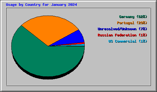 Usage by Country for January 2024