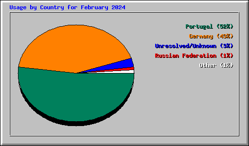 Usage by Country for February 2024