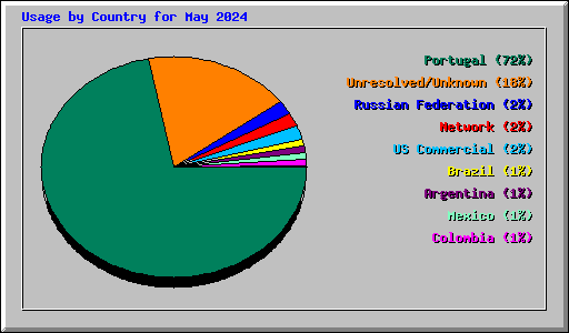 Usage by Country for May 2024