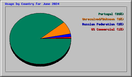 Usage by Country for June 2024