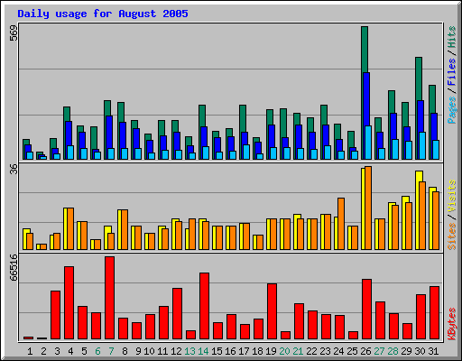 Daily usage for August 2005