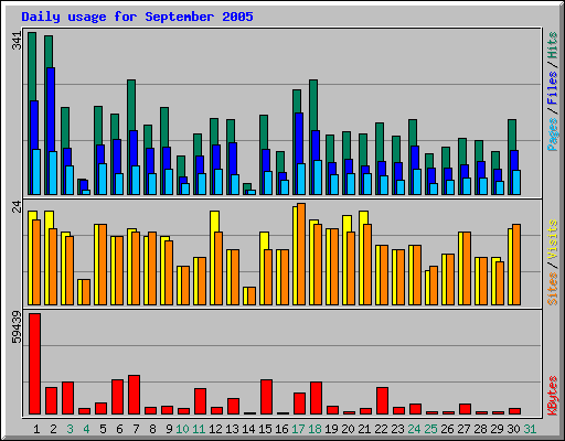 Daily usage for September 2005