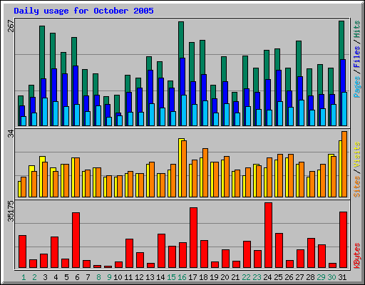 Daily usage for October 2005