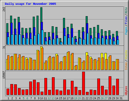 Daily usage for November 2005