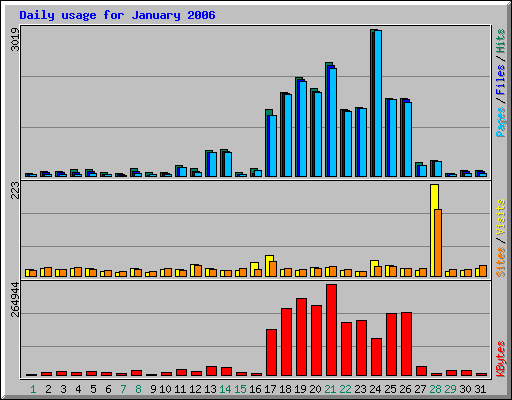 Daily usage for January 2006