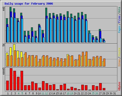 Daily usage for February 2006