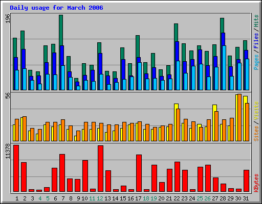 Daily usage for March 2006