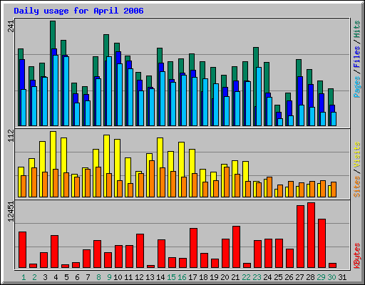 Daily usage for April 2006