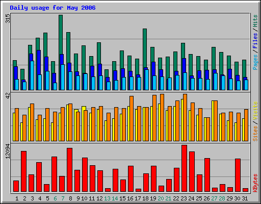 Daily usage for May 2006