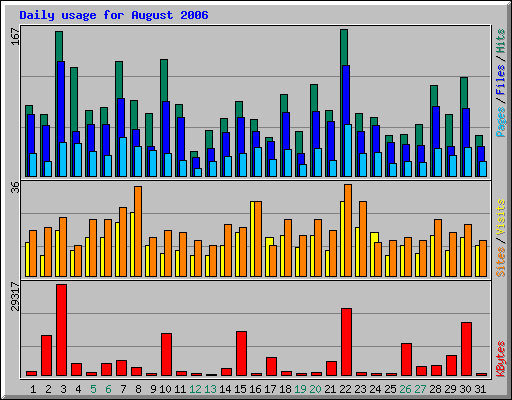 Daily usage for August 2006