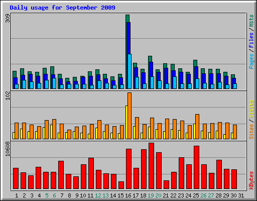 Daily usage for September 2009