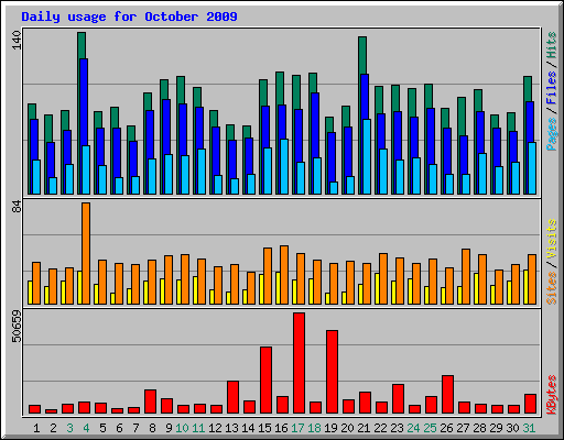 Daily usage for October 2009