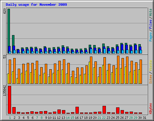 Daily usage for November 2009