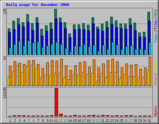 Daily usage for December 2009