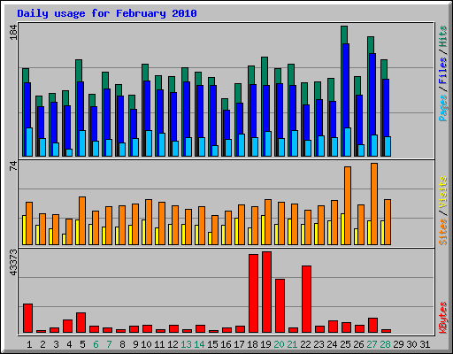 Daily usage for February 2010