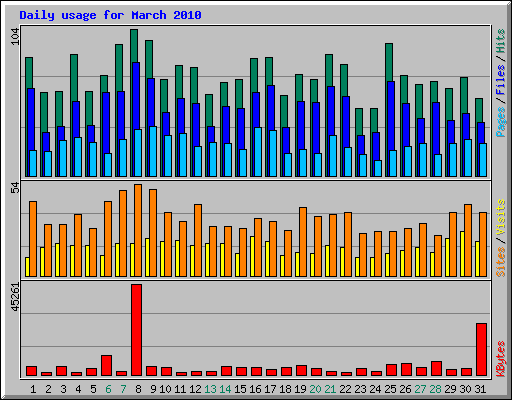 Daily usage for March 2010