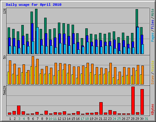 Daily usage for April 2010