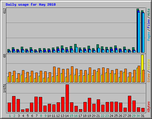 Daily usage for May 2010