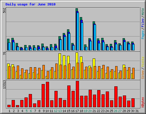 Daily usage for June 2010