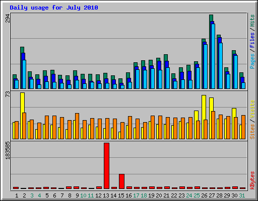 Daily usage for July 2010