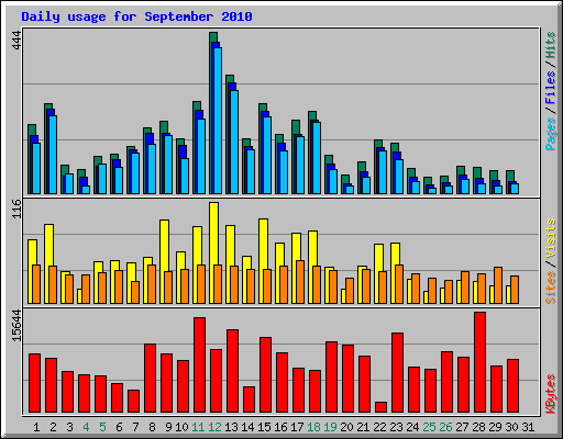 Daily usage for September 2010