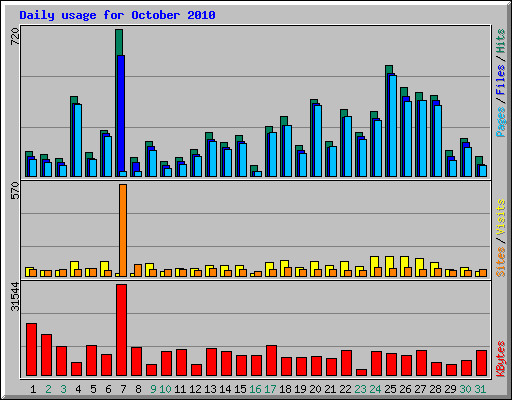 Daily usage for October 2010