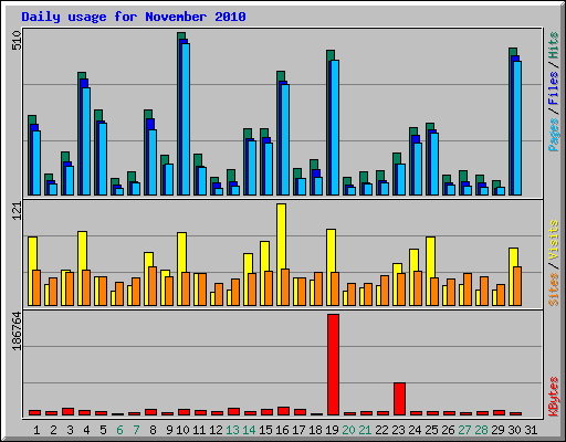 Daily usage for November 2010