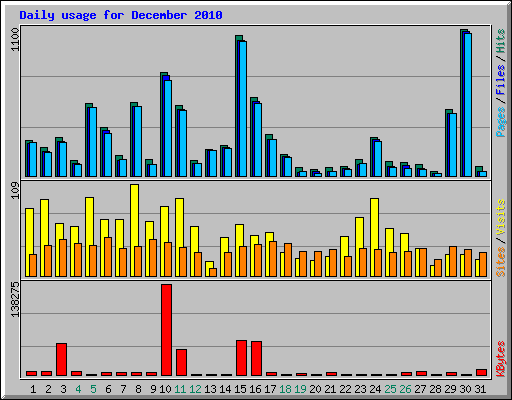 Daily usage for December 2010