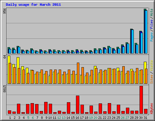 Daily usage for March 2011