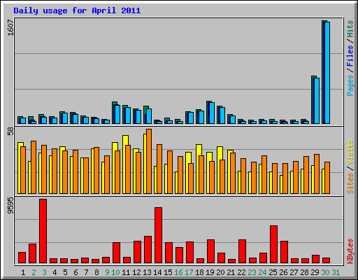 Daily usage for April 2011