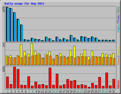 Daily usage for May 2011